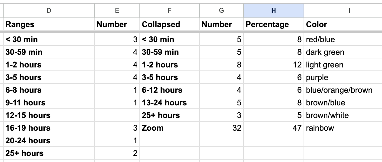 Table showing raw responses, percents, and colors for the data